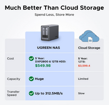 Load image into Gallery viewer, UGREEN NASync DXP2800 2-bay, Intel N100 quad-core CPU, 8GB DDR5 RAM, 2.5GbE LAN, 4K HDMI, diskless
