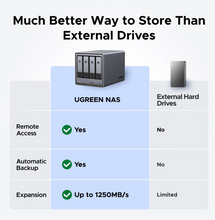 Load image into Gallery viewer, UGREEN NASync DXP4800 Plus 4-bay, Intel Pentium Gold 8505 5-core CPU, 10GbE + 2.5GbE LAN, 4K HDMI, diskless
